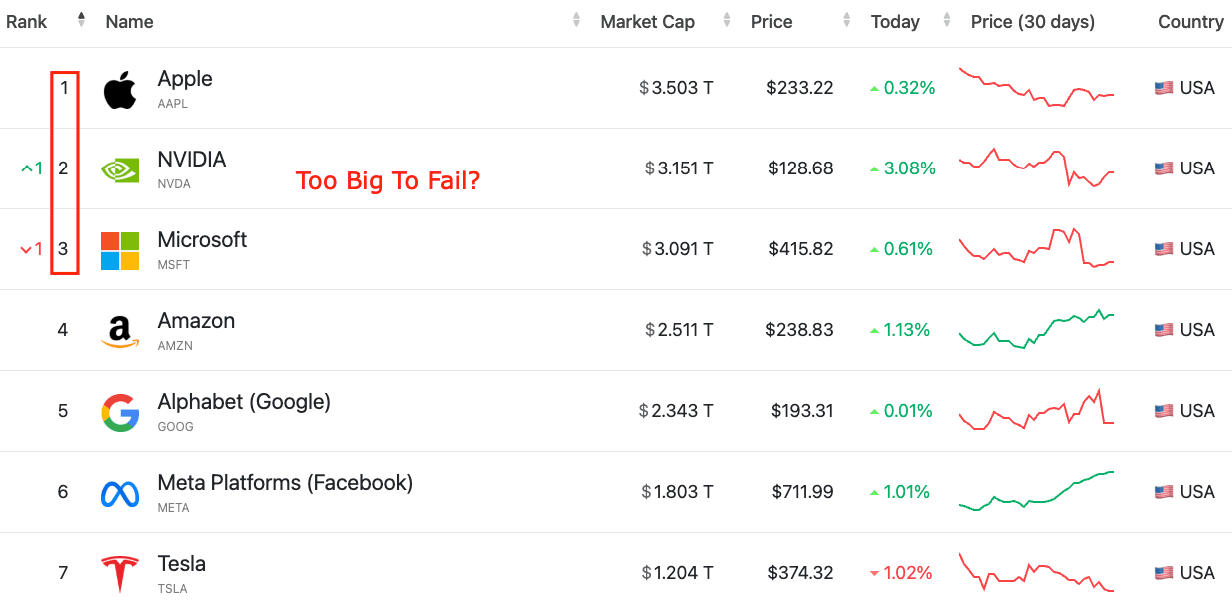 Mag7 Macro Outlook - Edition #27 technical analysis chart on Zelf Trade