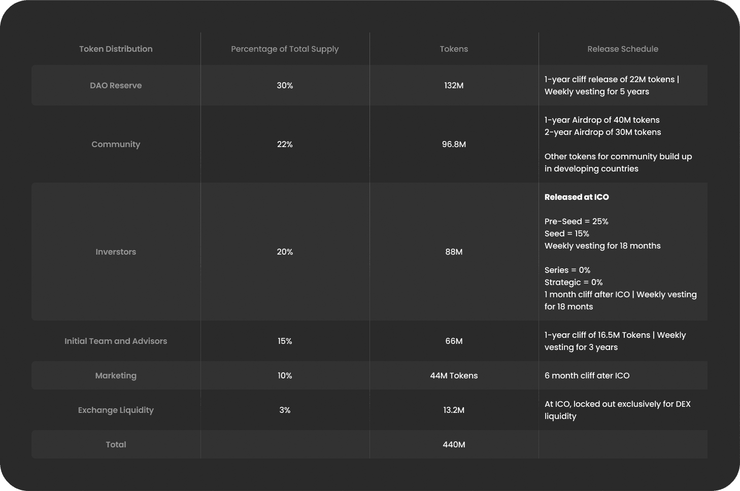 Token Distribution Chart