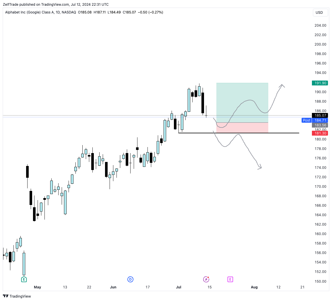 Alphabet GOOGL Chart